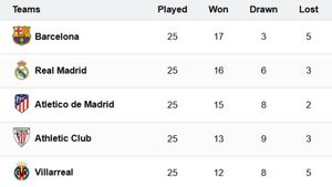 La Liga 2024-25 Points Table: Real Madrid suffer Defeat - Spanish LaLiga Standings on March 2