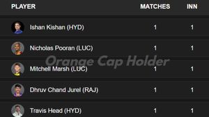 Most Runs in IPL 2025, Orange Cap Holder - Ishan Kishan remains 1st, Shreyas jumps to 2nd: Top 10 Highest Run Scorers and Teamwise Top 5