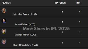 Most Sixes in IPL 2025 Updated on March 26: Top 10 Players, Teamwise Top 5, And Teams To Hit Most Numbers of Maximums
