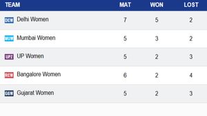 WPL 2025 Points Table: Updated Standings, Results on March 3 after Gujarat beat UP Warriorz; RCB-W, MI-W, DC-W, GGT, UPW