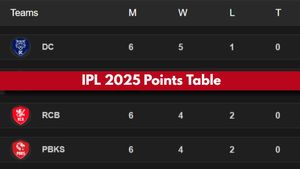 IPL 2025 Points Table on April 20: CSK, RCB, MI, KKR, SRH, RR, LSG, GT, PBKS, DC