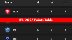 IPL 2025 Points Table Updated after RR beat GT on April 28: CSK, RCB, MI, PBKS, KKR, SRH, LSG, DC
