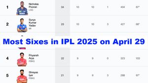 Most Sixes in IPL 2025 on April 29: Top 10 Players, Team-wise Totals & Top 5, Angel One Super Sixes of the Season