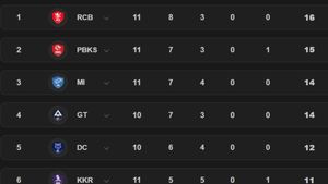 IPL 2025 Points Table on May 5: Updated after SRH vs DC Washed Out - RCB, MI, CSK, KKR, GT, RR, PBKS, LSG