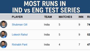 Most Runs in IND vs ENG Test Series: Ravindra Jadeja goes 3rd, Shubman remains 1st - Top 10 Run Scorers on Day 3 of 5th Test