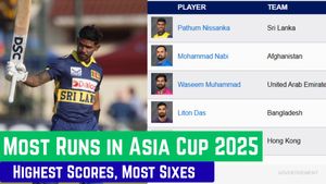 Most Runs in Asia Cup 2025: Abhishek Sharma goes 4th, Sanju Samson make Entry - Top Ten Run Scorers, Teamwise Top 5 on September 20 after Group Stages