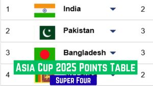Asia Cup 2025 Points Table: Final Super 4 Standings after India beat Sri Lanka in Super Over - IND vs PAK in Final