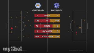 Leicester City Held To 1-1 Draw By Portsmouth In Championship Clash