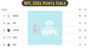 WPL Points Table: Updated Women's Premier League 2026 Standings on January 20 - MI, RCB, DC, UPW, GGT