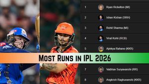 Most Runs in IPL 2026: Virat Kohli, Rohit Sharma among Leaders - Top 20 Run Scorers, Teamwise Top 3 on March 31 after PBKS beat GT