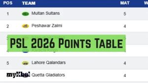 PSL 2026 Points Table: Updated Standings, Results Of Pakistan Super League On April 17 Before Qalandars vs Pindiz