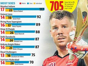 పదో సీజన్‌లో ముంబై సిక్సర్ల రికార్డు: అట్టడుగున సన్‌రైజర్స్