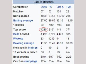 పఠాన్ అత్యధిక వ్యక్తిగత స్కోరు 1230: వికీపీడియా అదే చెప్తోంది