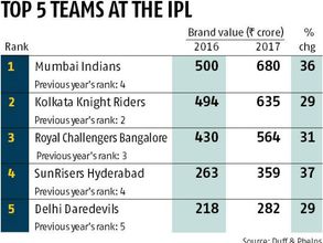 రూ. 34వేల కోట్లకు చేరిన ఐపీఎల్ బ్రాండ్ విలువ