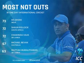 49 నాటౌట్: వన్డేల్లో నాటౌట్‌గా ధోని ప్రపంచ రికార్డు