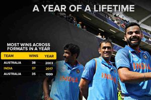 ఆసీస్ తర్వాత టీమిండియానే: 37 విజయాలతో 2017కు వీడ్కోలు