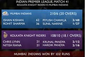 ముంబై వల్లే: ఐపీఎల్ చరిత్రలోనే కోల్‌కతా చెత్త ఓటమి నమోదు