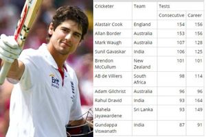 ఇంగ్లాండ్ సీనియర్ క్రికెటర్ అలెస్టర్ కుక్ ఖాతాలో కొత్త రికార్డు