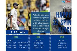 32వ పడిలోకి అశ్విన్‌: ట్విట్టర్‌లో పుట్టినరోజు శుభాకాంక్షల వెల్లువ