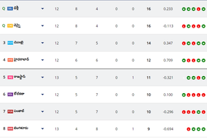 ముంబై, హైదరాబాద్ ప్లేఆఫ్‌కు చేరేనా?: RCB vs RR మ్యాచ్ తర్వాత పాయింట్ల పట్టిక ఇలా!