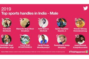#ThisHappened2019: అగ్రస్థానం కోహ్లీదే, ఈ ఏడాది టాప్ స్పోర్ట్స్ ట్విట్టర్ హ్యాండిల్స్ ఇవే!
