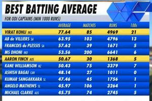 బెస్ట్ బ్యాటింగ్ యావరేజి: రెండో వన్డేలో విరాట్ కోహ్లీ మరో రికార్డు
