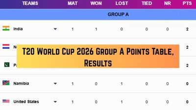 T20 World Cup 2026 Points Table, Group A: Updated Standings after USA beat Netherlands on February 13 - PAK, IND, USA, NED, NAM