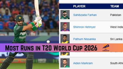 Most Runs in T20 World Cup 2026: Sahibzada 1st, Markram 2nd - Top 10 Batters, Team-wise Top 3 on February 27