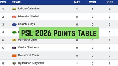 PSL 2026 Points Table: Updated Standings, Results of Pakistan Super League on March 27 after Match 1