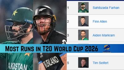 Most Runs in T20 World Cup 2026 LIVE Updates:-Top 10 Batters, Team-wise Top 3 as India become Champions