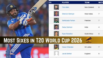 Most Sixes in T20 World Cup 2026: Sanju Samson goes 1st - Top 20 Six-Hitters on March 8 as India play New Zealand in Final