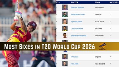 Most Sixes in T20 World Cup 2026: Top 20 Six-Hitters on March 5 as India play England in 2nd Semifinal