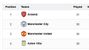 Premier League Standings: PL 2025-26 Latest Points Table on March 21