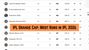 IPL Orange Cap, Most Runs in IPL 2026: Top 10 Run Scorers, Team-Wise Top 3 on May 17