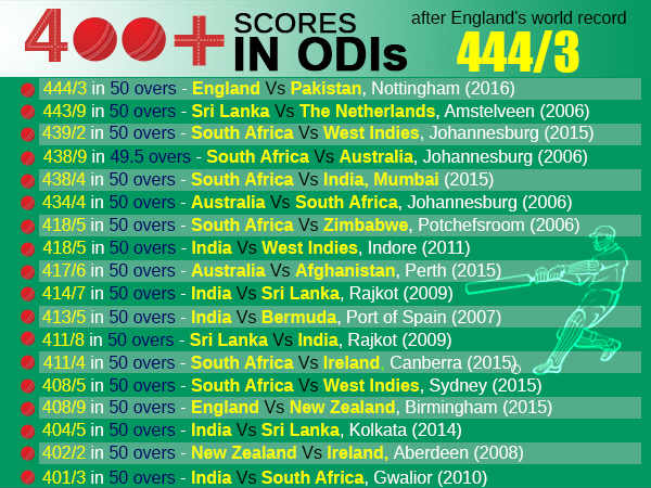 400+ totals in ODIs 400+ totals in ODIs