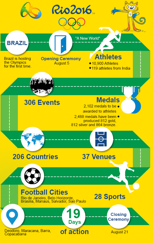 Rio Olympics 2016 in numbers