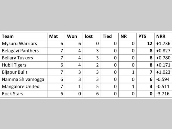 KPL Points Table after Thursday's (September 29) matches