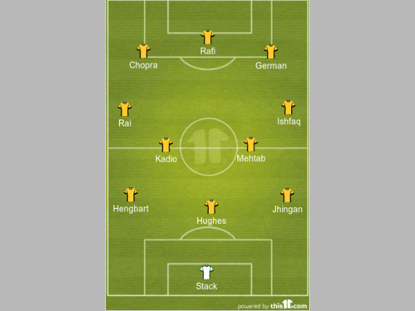 Kerala Blasters formation