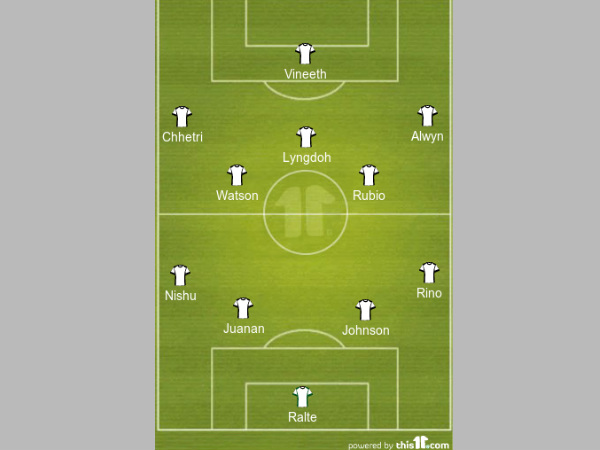 Bengaluru FC formation