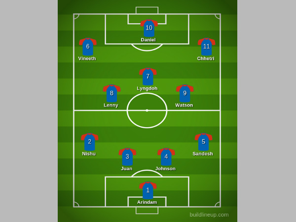 Bengaluru FC likely formation