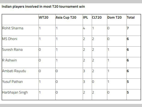 Rohit on top of the list. Stats from IPL's official website