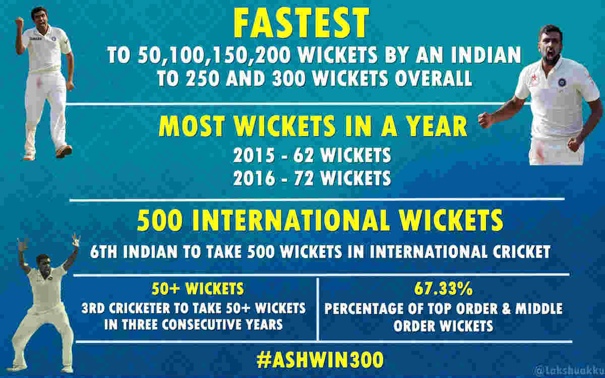 Ashwin in numbers (Courtesy: @lakshuakku)