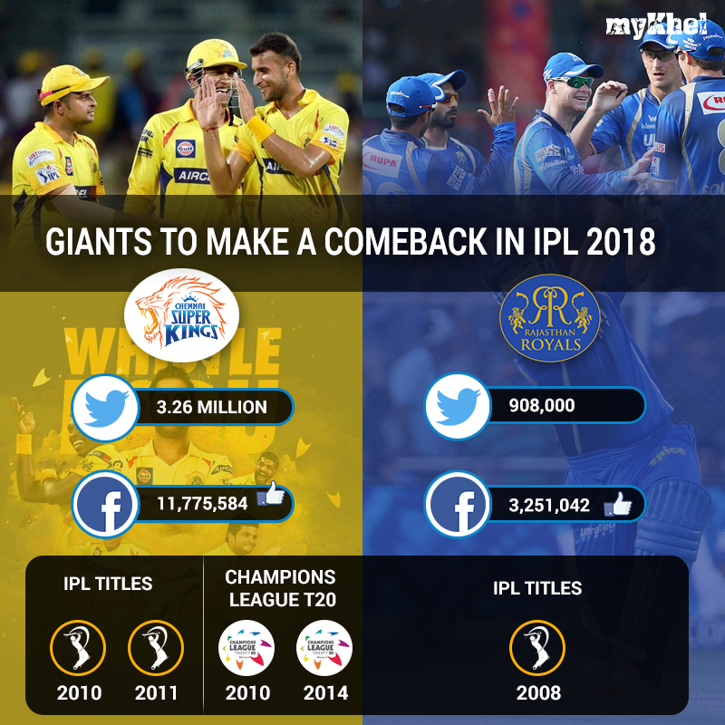 CSK, RR need to win trust vote