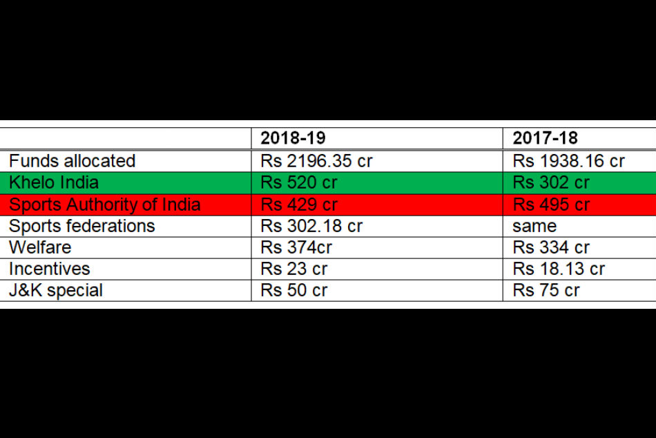 Highlights of the sports budget