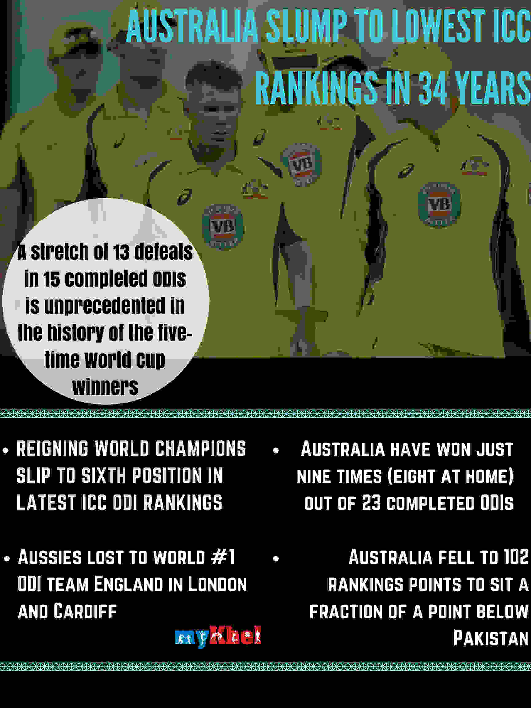 Australia slip to 34-year low