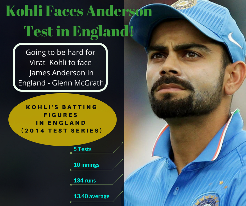 Virat Kohli will face biggest challenge in James Anderson on England tour: Glenn McGrath