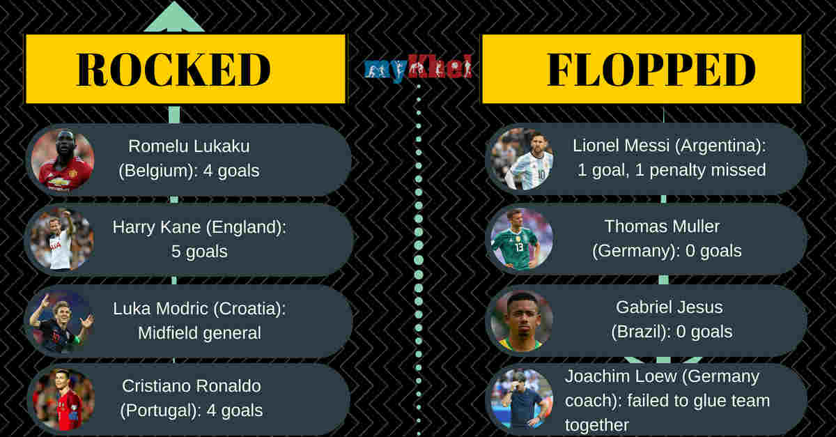 In a nutshell, MyKhel presents the players who thrilled and disappointed us in the group stages of the FIFA World Cup 2018 In a nutshell, MyKhel presents the players who thrilled and disappointed us in the group stages of the FIFA World Cup 2018