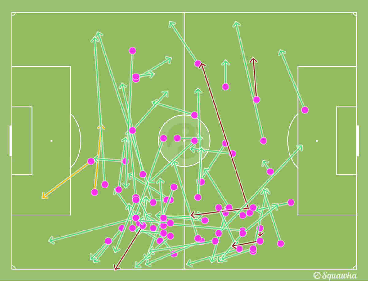 The pass progression chart of Toni Kroos in the Champions League game between Real Madrid and Juventus in 2017. The PINK dots indicate Kroos movement. His pass accuracy is 91% as he completed 61 of 67 attempted passes The pass progression chart of Toni Kroos in the Champions League game between Real Madrid and Juventus in 2017. The PINK dots indicate Kroos movement. His pass accuracy is 91% as he completed 61 of 67 attempted passes