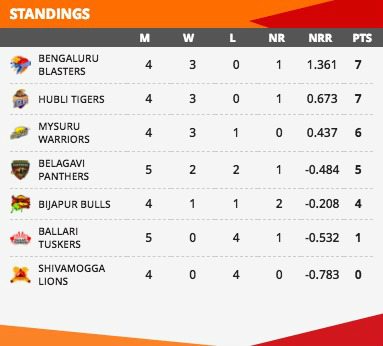 The KPL 2018 Points Table