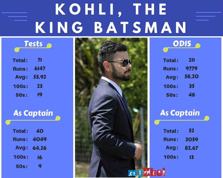 A close look at Virat Kohlis batting record as batsman and captain
